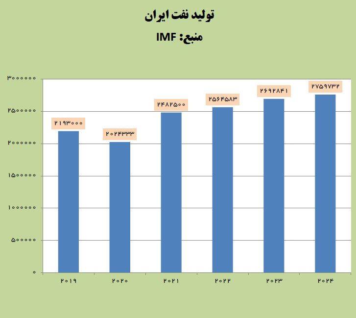 صندوق بین‌المللی پول: افزایش تولید نفت ایران فراتر از انتظارات بود