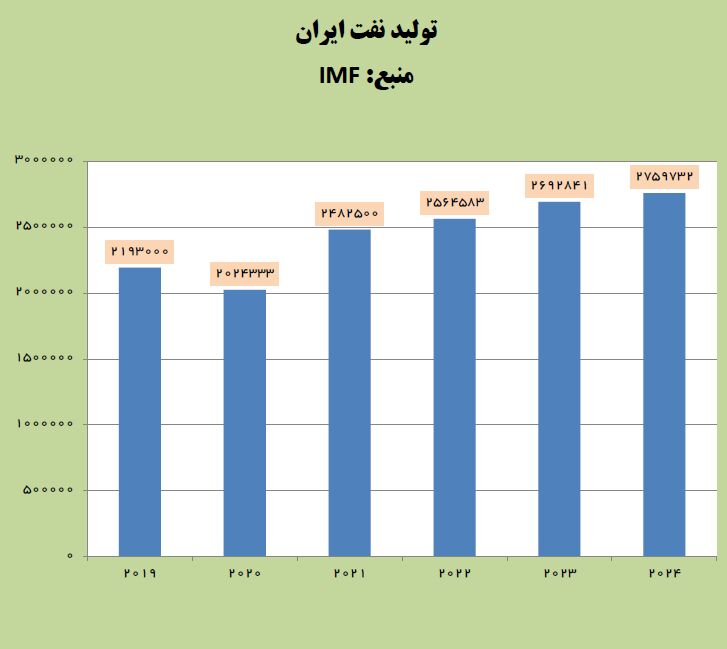صندوق بینالمللی پول: افزایش تولید نفت ایران فراتر از انتظارات بود