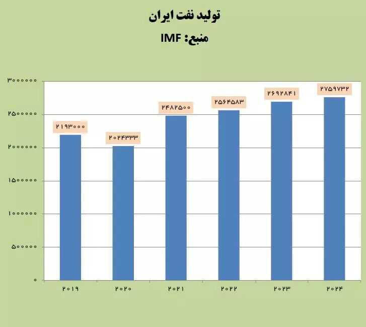 Uluslararası Para Fonu: İran'ın petrol üretimindeki artış beklentilerin üzerine çıktı