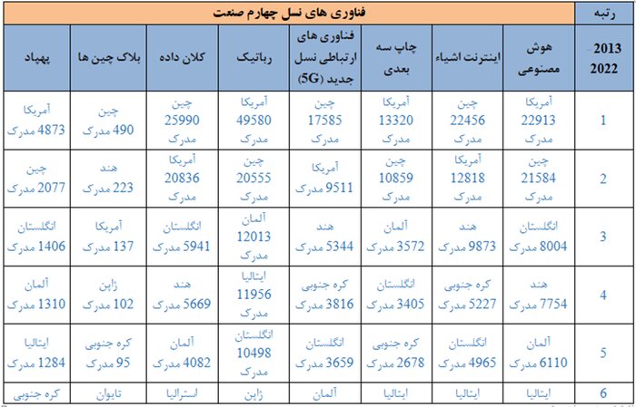 ایران سرآمد کشورهای اسلامی در هوش مصنوعی است