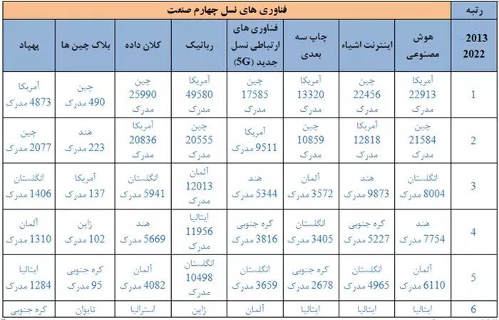إيران من الدول الإسلامية الرائدة في مجال الذكاء الاصطناعي