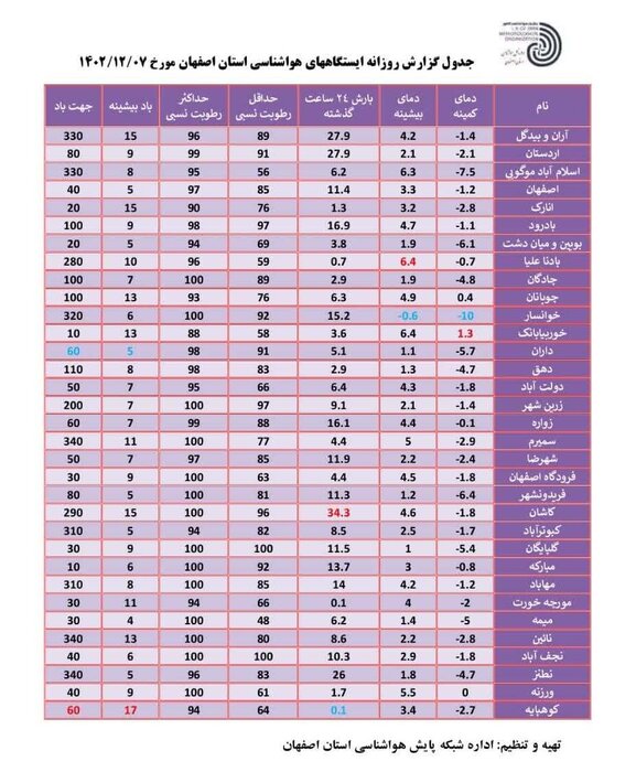 بیشترین بارندگی اصفهان در کاشان ثبت شد