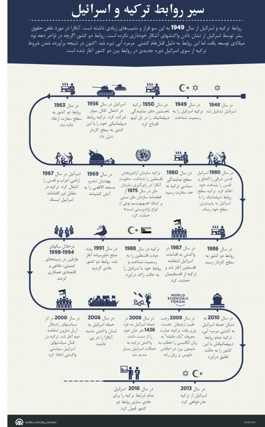 پیدا و پنهان روابط آنکارا _ تلاویو