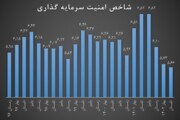 امنیت سرمایه‌گذاری به بهترین وضعیت از زمستان ۹۶ تاکنون رسید