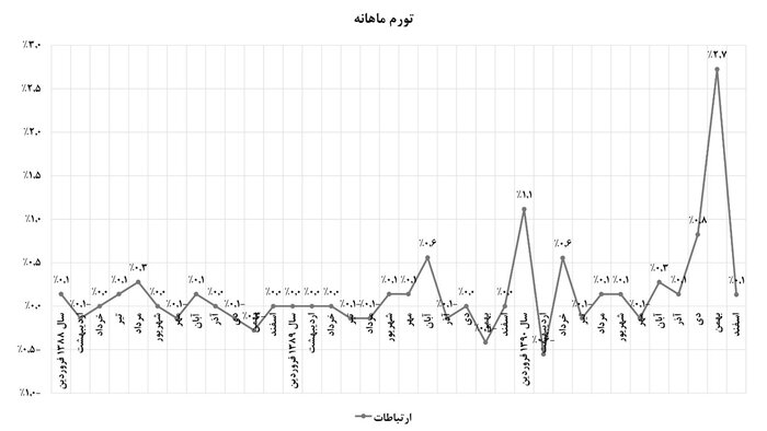 تجربه موفق هدفمندسازی یارانه‌ها در رفع ناترازی انرژی