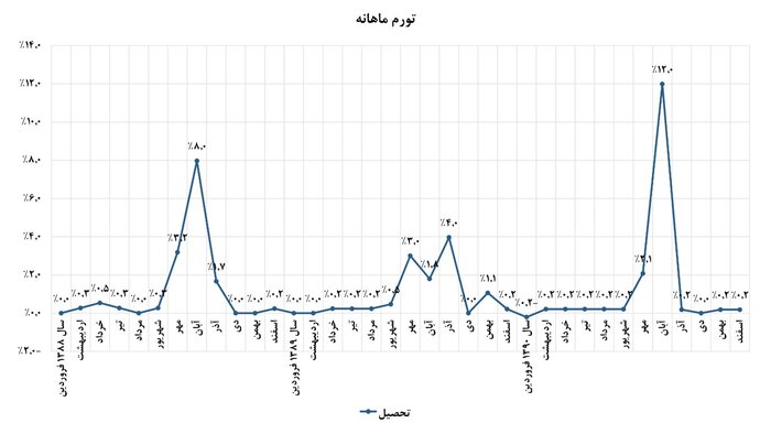 تجربه موفق هدفمندسازی یارانه‌ها در رفع ناترازی انرژی