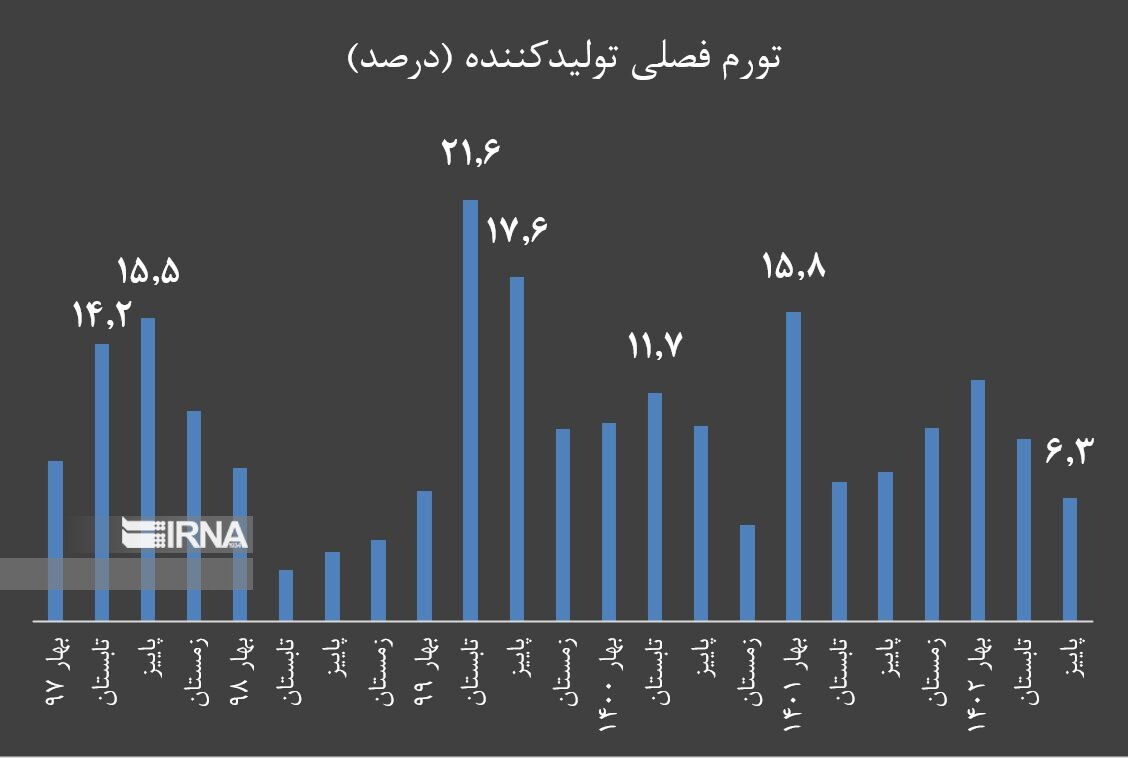 کاهش تورم فصلی تولیدکننده به کمترین رقم ۷ فصل اخیر