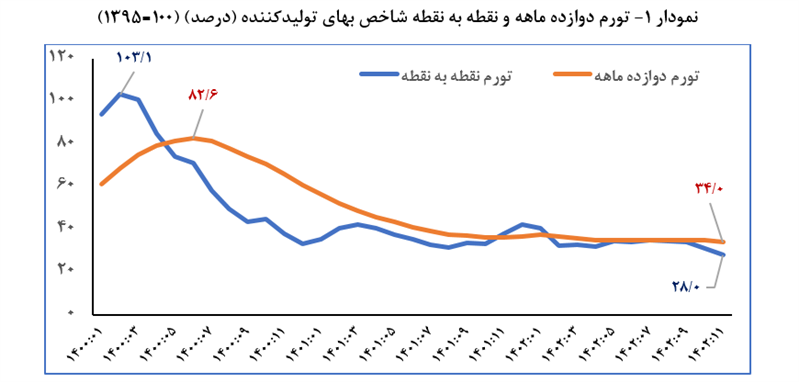 نرخ تورم تولید در بهمن ماه به ۲۸ درصد کاهش یافت/ کمترین تورم ۴۴ ماه اخیر