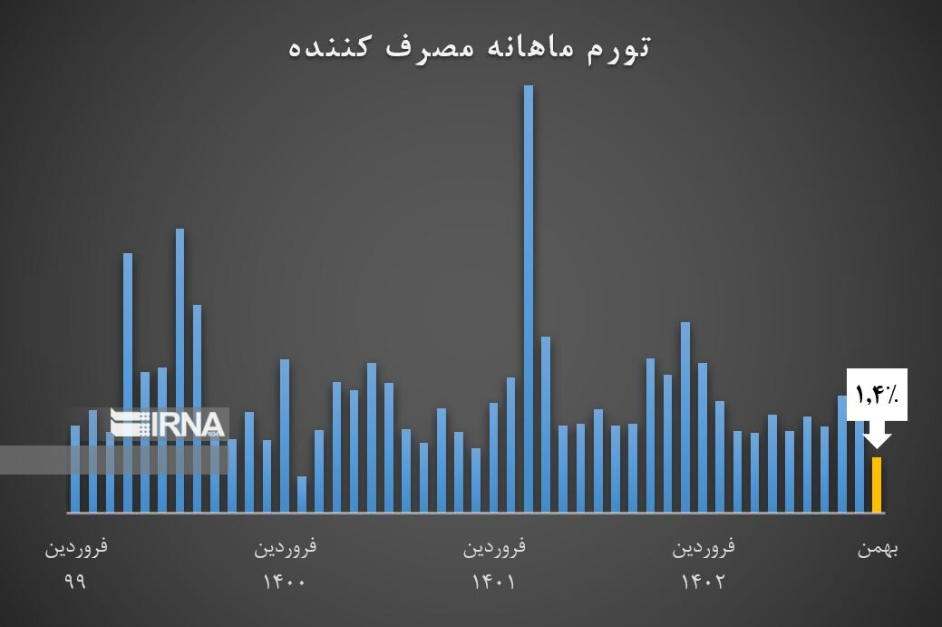 چشمانداز نزولی تورم با افت تورم تولید به کانال ۲۰ درصد