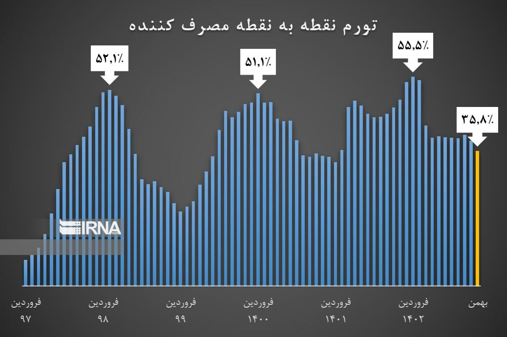 چشمانداز نزولی تورم با افت تورم تولید به کانال ۲۰ درصد