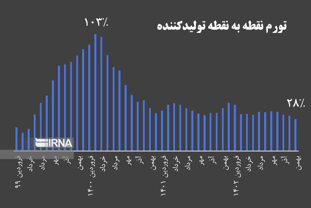 چشمانداز نزولی تورم با افت تورم تولید به کانال ۲۰ درصد