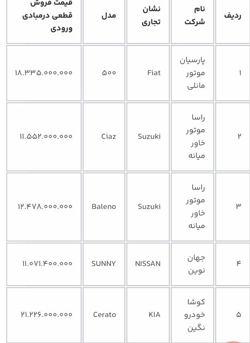 عرضه ۱۲ خودروی وارداتی در سامانه یکپارچه عرضه خودرو