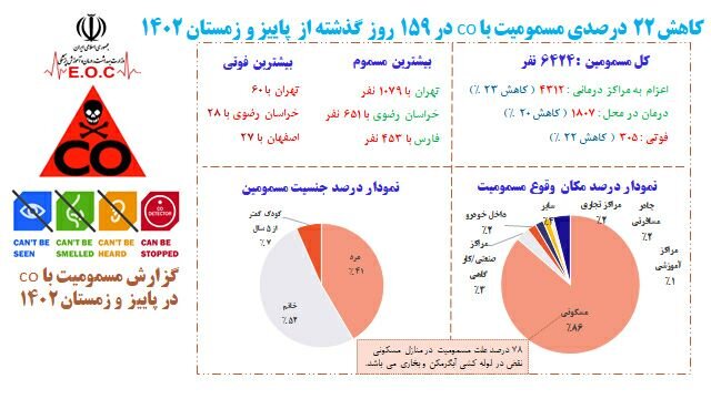 کاهش ۲۲ درصدی مسمومیت با گاز مونوکسیدکربن/ ۶۴۲۴ مصدوم و ۳۰۵ فوتی