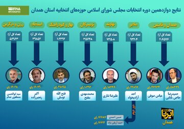 اینفوگرافیک/ نتایج انتخابات مجلس شورای اسلامی در همدان