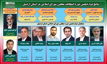 اینفوگراف | نتایج انتخابات مجلس شورای اسلامی در استان اردبیل