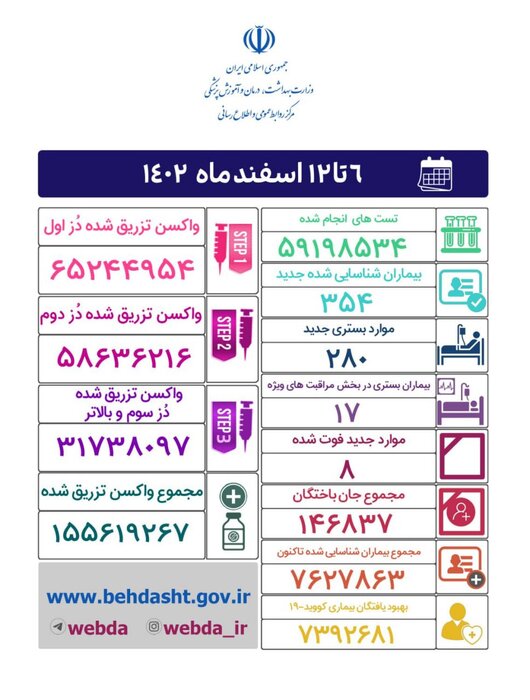 جدیدترین آمارهای کرونا/۳۵۴ مبتلای جدید و هشت فوتی