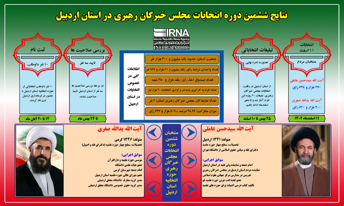 اینفوگراف | نتایج انتخابات مجلس خبرگان رهبری در استان اردبیل