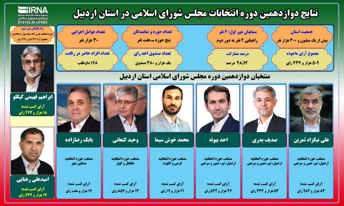 نگاهی به سوابق و گرایش سیاسی منتخبان مجلس دوازدهم استان اردبیل