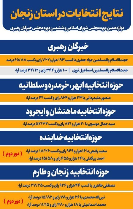 منتخبان و راهیان بهارستان در استان زنجان را بیشتر بشناسیم