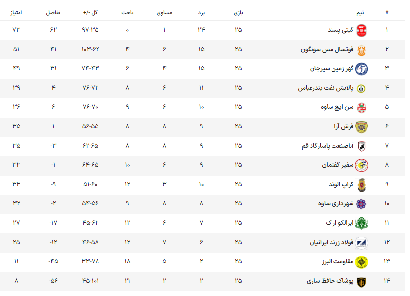 دیدار قهرمانان فصل جاری و گذشته در ال کلاسیکوی فوتسال ایران