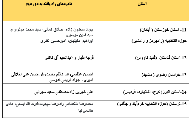 اسامی استانهایی که انتخابات در آن به دور دوم کشیده شد 3