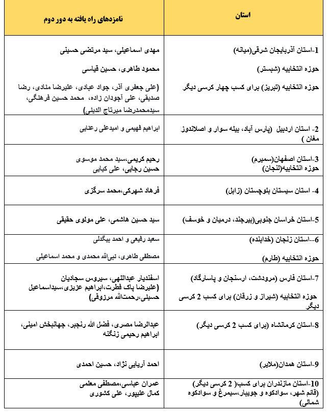 اسامی استانهایی که انتخابات در آن به دور دوم کشیده شد 2