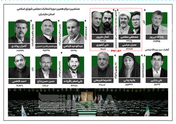 کارنامه انتخاباتی و پیشینه برگزیدگان انتخابات مجلس دوازدهم در مازندران