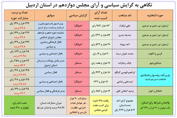 نگاهی به سوابق و گرایش سیاسی منتخبان مجلس دوازدهم استان اردبیل