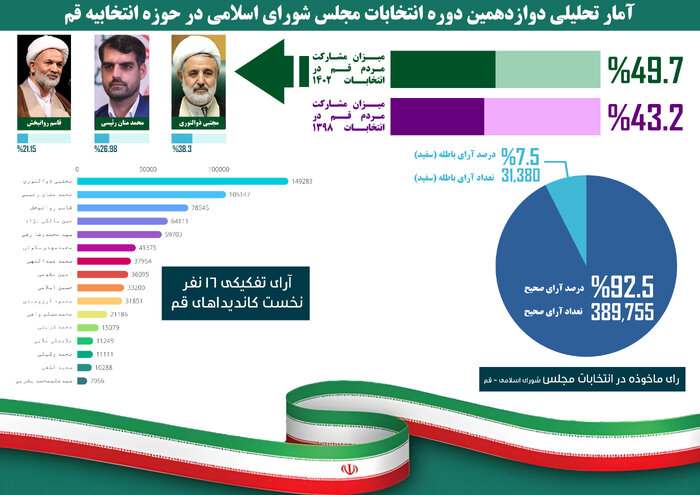 آرای تمامی کاندیداهای قم اعلام شد + نمودار تحلیلی