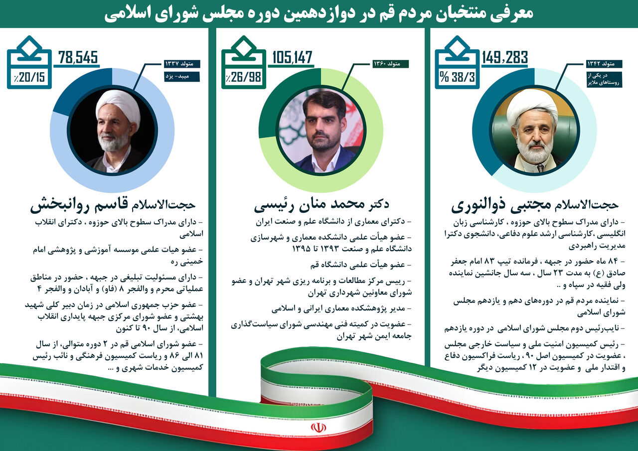 اینفوگرافیک | منتخبان قم را بهتر بشناسید اینفوگرافیک | منتخبان قم را بهتر بشناسید