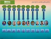 داده‌نما | نتایج انتخابات مجلس شورای اسلامی در کرمان