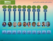 منتخبان دوره دوازدهم بهارستان از کرمان را بیشتر بشناسیم