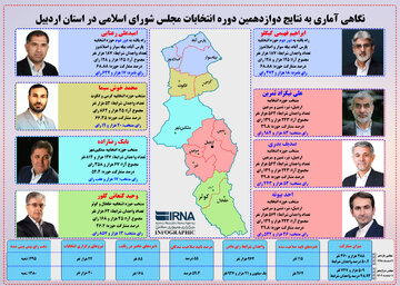 اینفوگرافی | نگاهی آماری به نتایج انتخابات مجلس شورای اسلامی در استان اردبیل