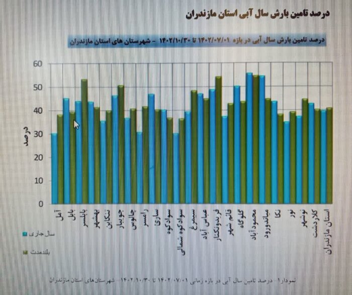 پیش‌روی غول خشکسالی در مازندران