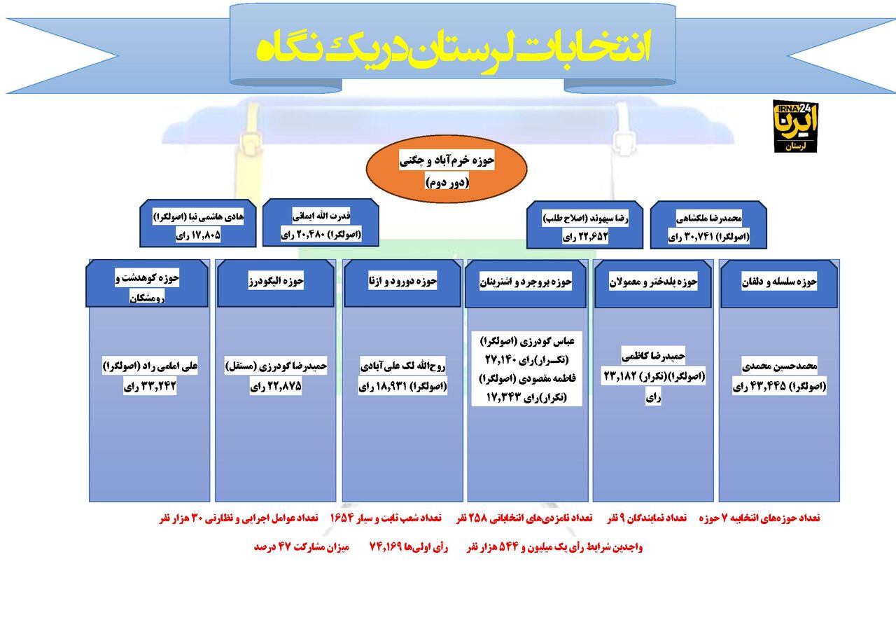 اینفوگرافیک: انتخابات مجلس دوازدهم در لرستان