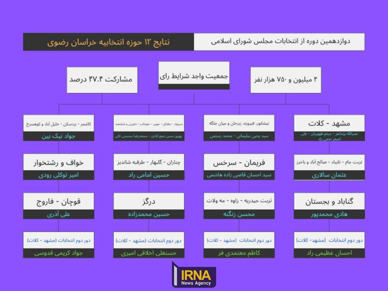 اینفوگرافیک/ نتایج دور نخست انتخابات مجلس دوازدهم در خراسان رضوی