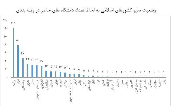 نتیجه رتبه‌بندی دانشگاه‌های جهان اسلام اعلام شد/ ۸۰ دانشگاه ایران در میان برترین‌ها