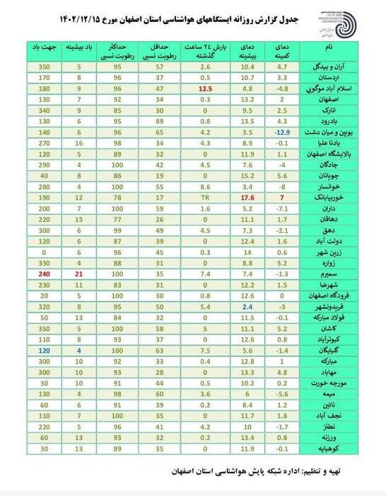 بیشترین بارندگی اصفهان در اسلام‌آباد فریدونشهر ثبت شد