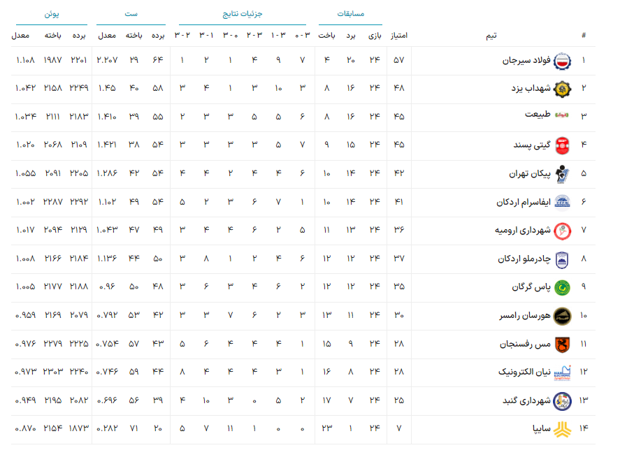 تیم والیبال گیتی پسند اصفهان به‌دنبال صعود به رتبه سوم است