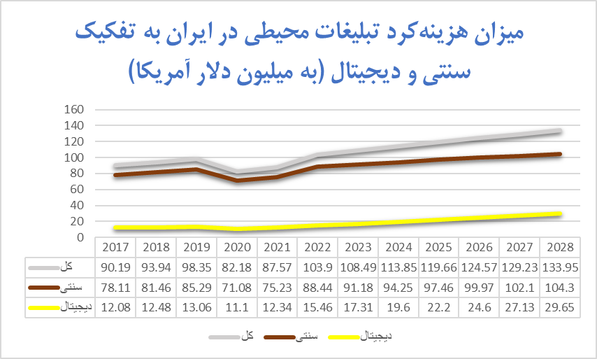 مقایسه دیجیتالی شدن تبلیغات محیطی ایران با عربستان و ترکیه