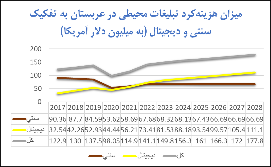 مقایسه دیجیتالی شدن تبلیغات محیطی ایران با عربستان و ترکیه