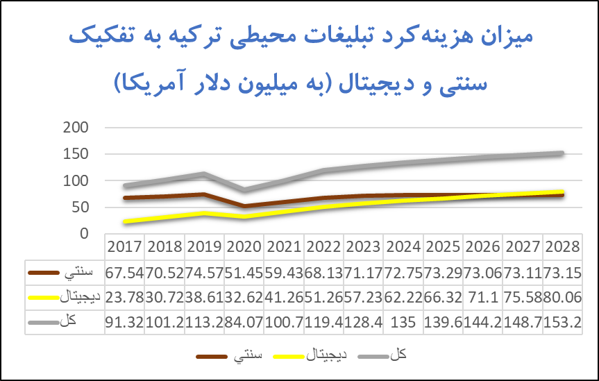 مقایسه دیجیتالی شدن تبلیغات محیطی ایران با عربستان و ترکیه