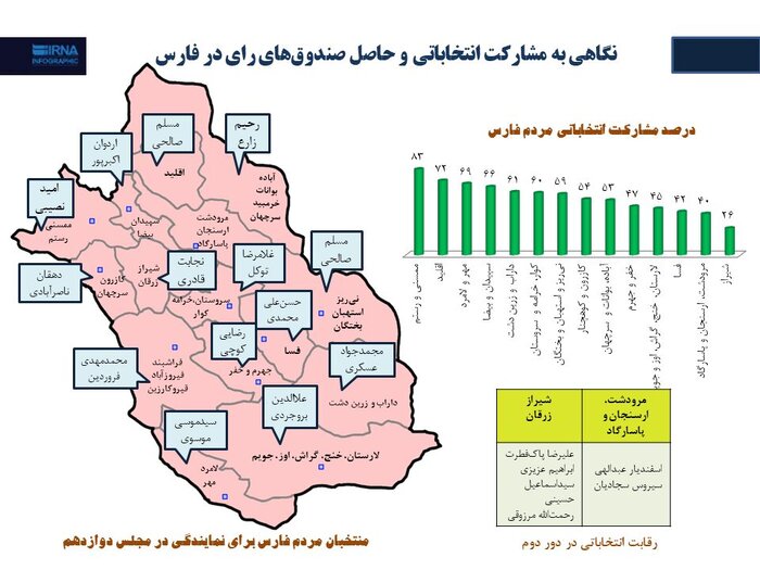 انتخابات در دیار فرهنگ/حماسه حضور ، پایان ندارد