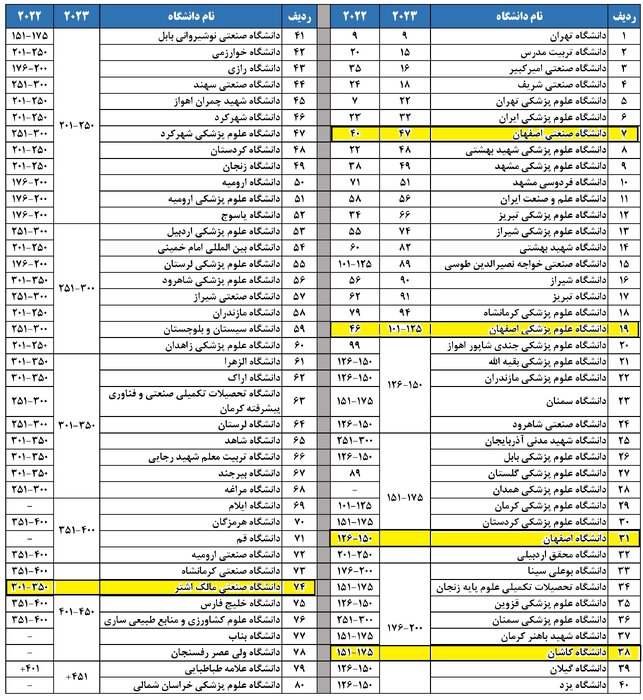 حضور پنج دانشگاه اصفهان در رُتبه‌بندی دانشگاه‌های جهان اسلام