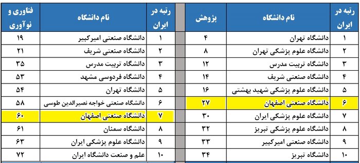 حضور پنج دانشگاه اصفهان در رُتبه‌بندی دانشگاه‌های جهان اسلام