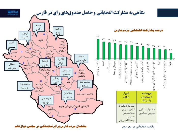 کارشناسان  پیرامون دور دوم انتخابات مجلس در فارس چه می‌گویند؟