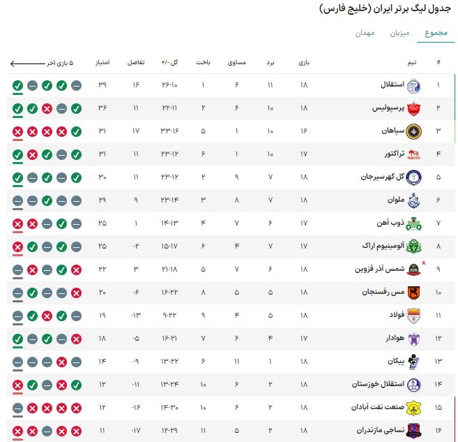صنعت نفت - نساجی؛ دوئل قعرنشینها در آبادان