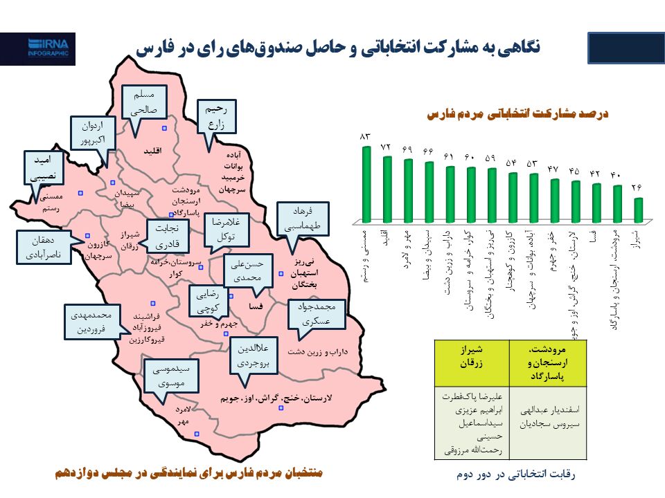 اینفوگرافی| نگاهی به مشارکت انتخاباتی و حاصل صندوق‌های رای در فارس