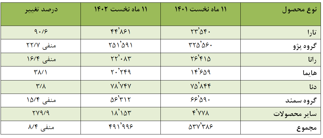 تولید ایرانخودرو ۸ درصد کاهش یافت