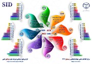 مرکز اطلاعات علمی جهاد دانشگاهی آخرین رتبه‌بندی نشریات پزشکی را اعلام کرد